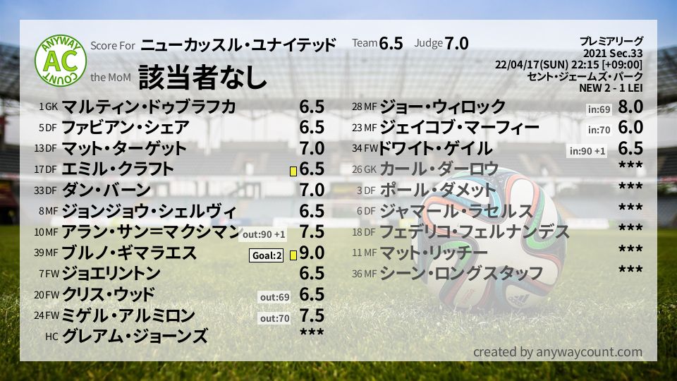 #ニューカッスル・ユナイテッド #プレミアリーグ Sec.33採点