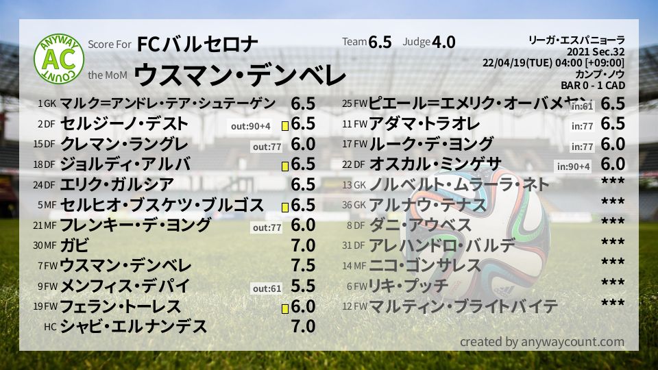 #FCバルセロナ #リーガ・エスパニョーラ Sec.32採点