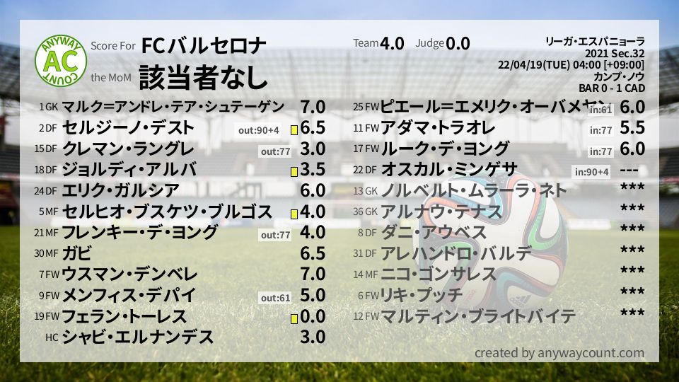 #FCバルセロナ #リーガ・エスパニョーラ Sec.32採点