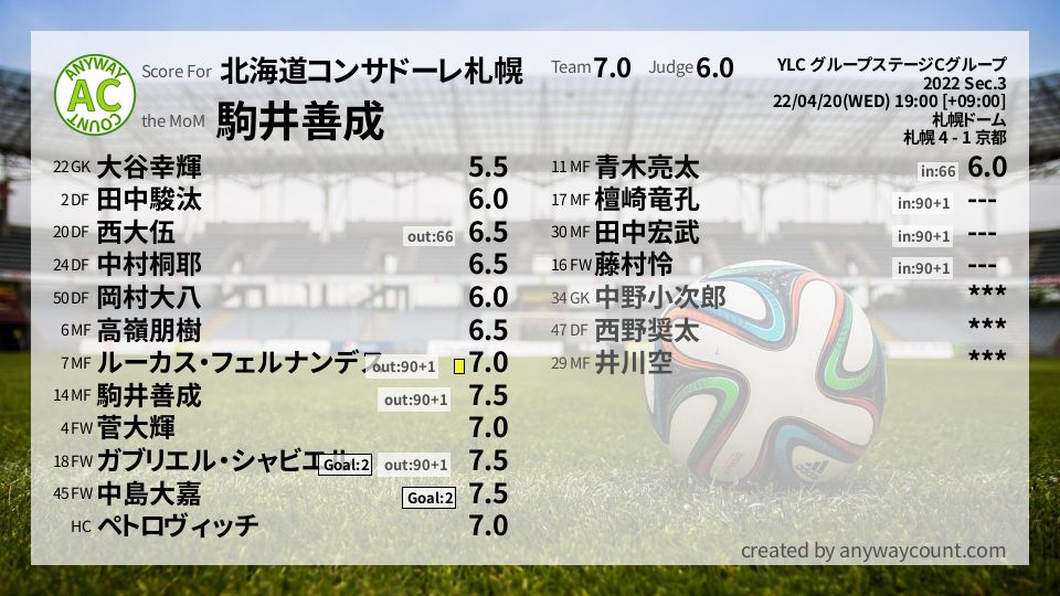 #北海道コンサドーレ札幌 #YLC グループステージCグループ Sec.3採点