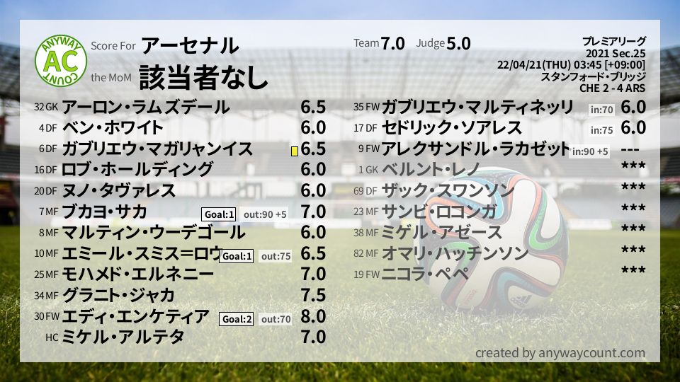 #アーセナル #プレミアリーグ Sec.25採点