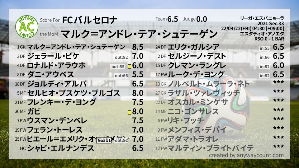 #FCバルセロナ #リーガ・エスパニョーラ Sec.33採点
