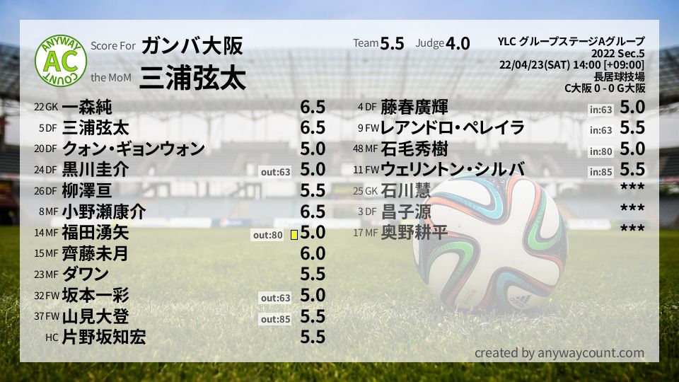 #ガンバ大阪 #YLC グループステージAグループ Sec.5採点