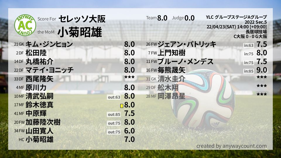 #セレッソ大阪 #YLC グループステージAグループ Sec.5採点