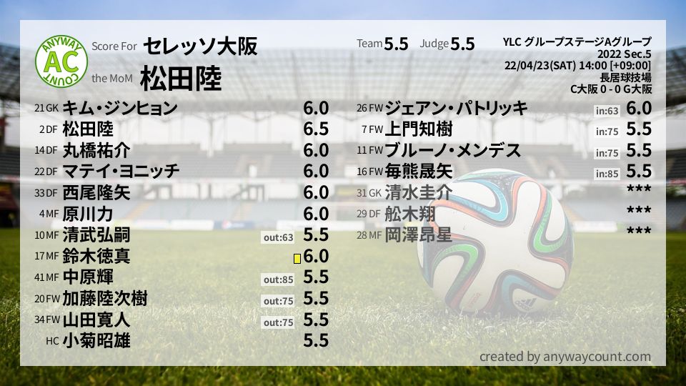 #セレッソ大阪 #YLC グループステージAグループ Sec.5採点