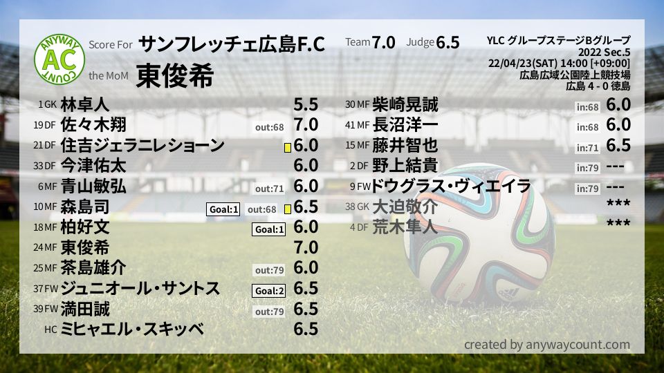 #サンフレッチェ広島F.C #YLC グループステージBグループ Sec.5採点