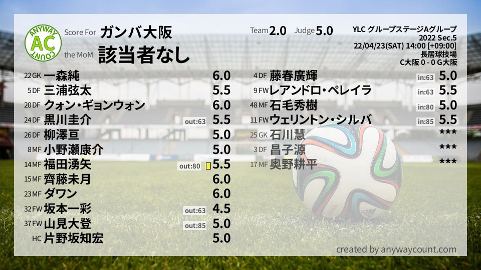 #ガンバ大阪 #YLC グループステージAグループ Sec.5採点