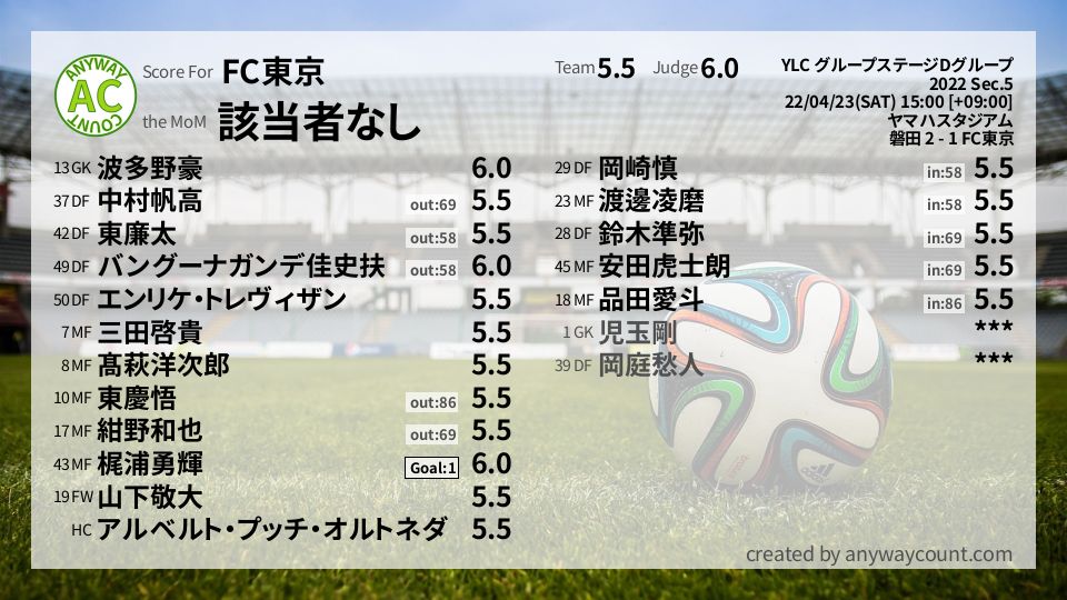 #FC東京 #YLC グループステージDグループ Sec.5採点