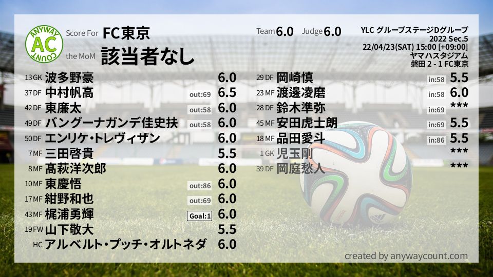 #FC東京 #YLC グループステージDグループ Sec.5採点