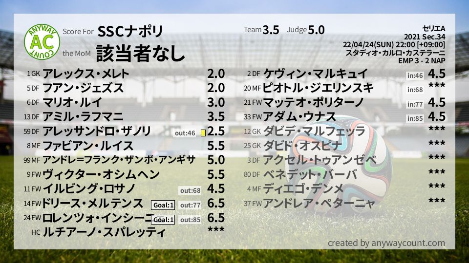 #SSCナポリ #セリエA Sec.34採点