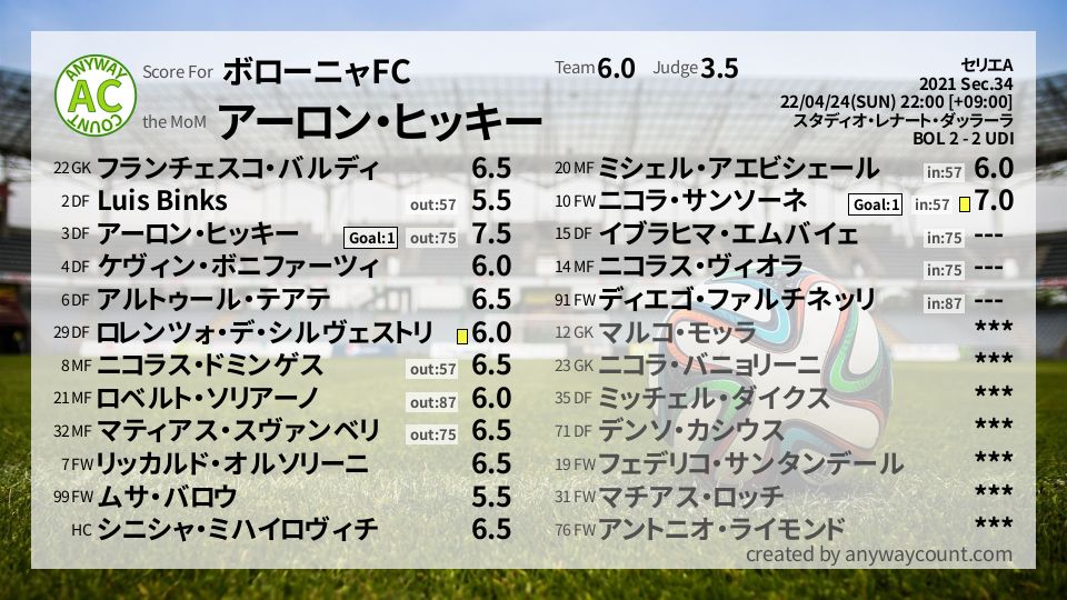#ボローニャFC #セリエA Sec.34採点