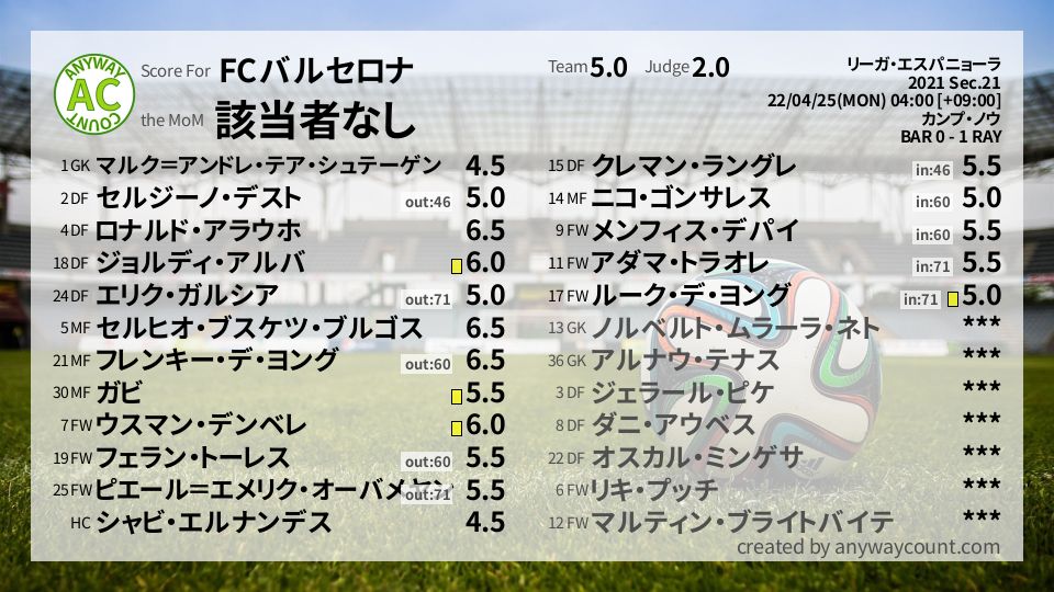#FCバルセロナ #リーガ・エスパニョーラ Sec.21採点