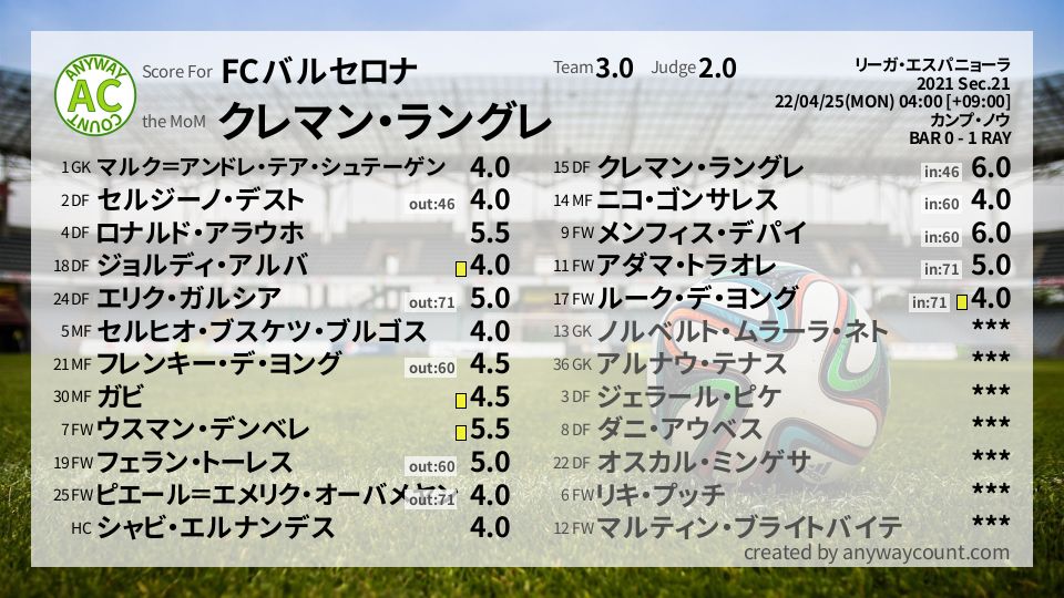 #FCバルセロナ #リーガ・エスパニョーラ Sec.21採点