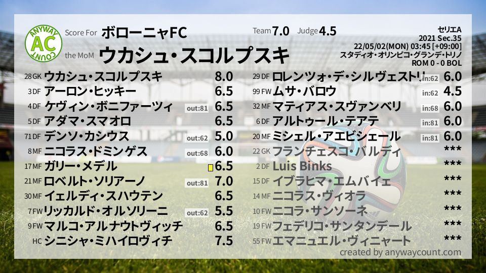 #ボローニャFC #セリエA Sec.35採点