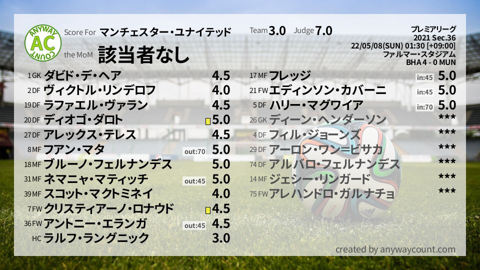 #マンチェスター・ユナイテッド #プレミアリーグ Sec.36採点