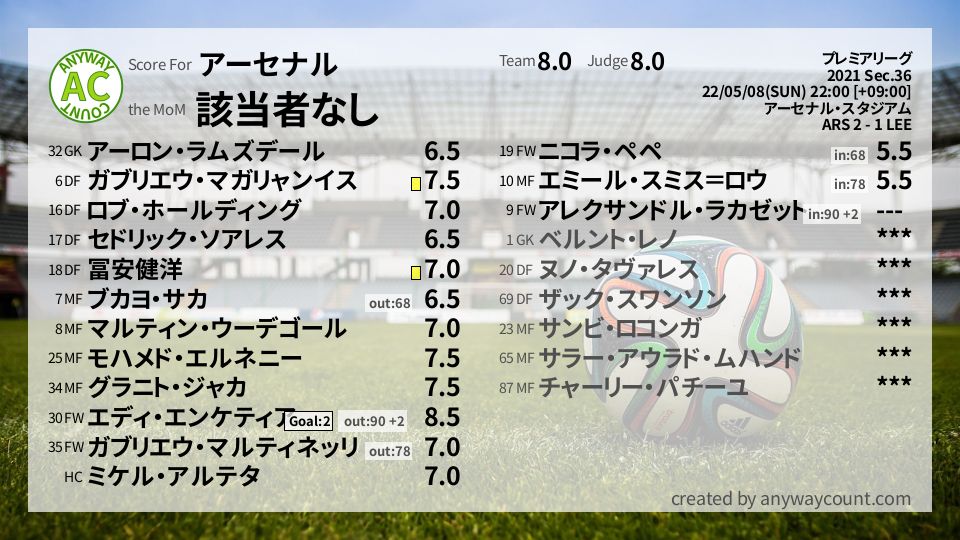 #アーセナル #プレミアリーグ Sec.36採点
