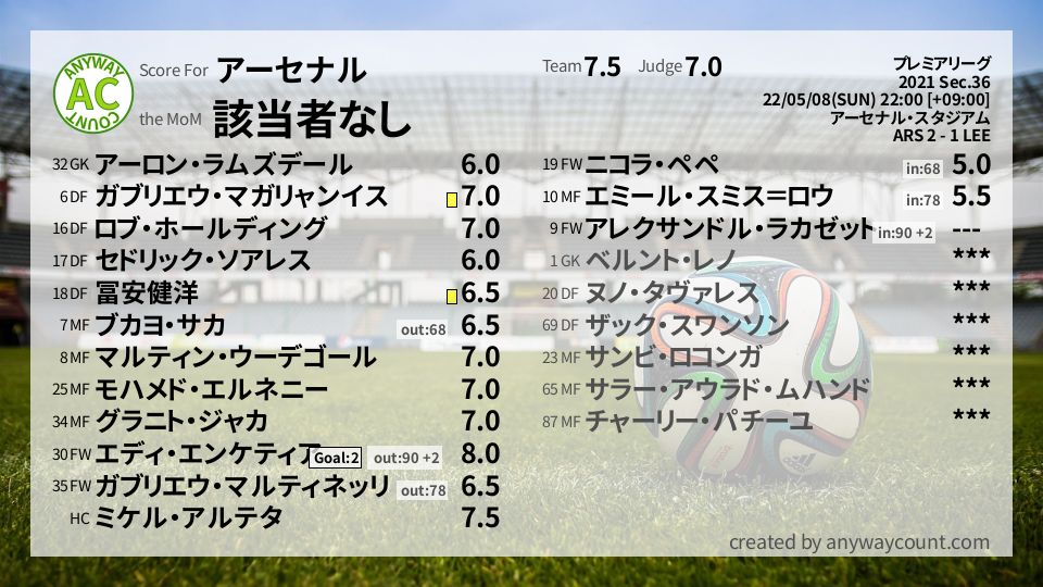 #アーセナル #プレミアリーグ Sec.36採点