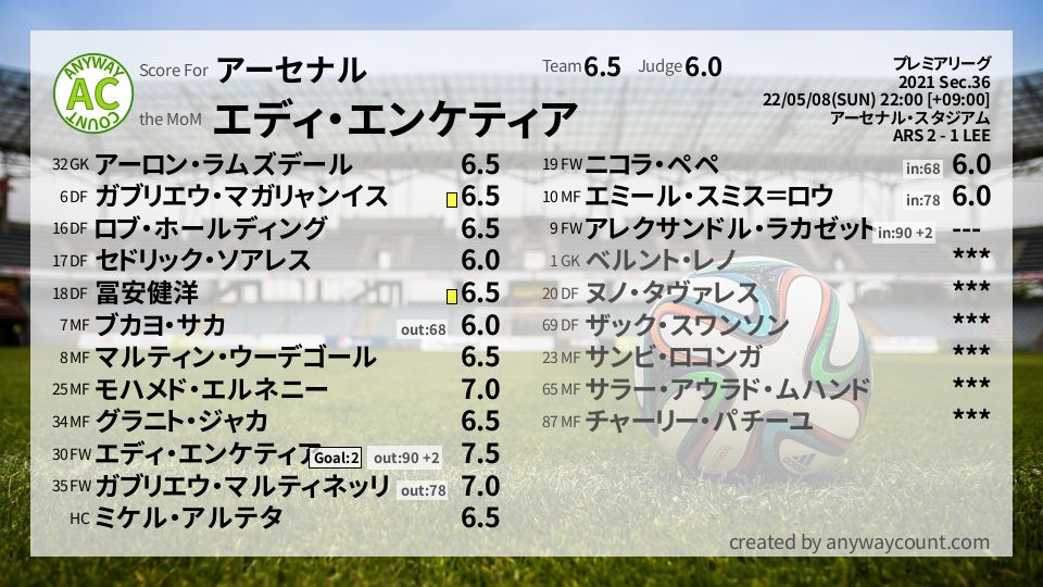 #アーセナル #プレミアリーグ Sec.36採点