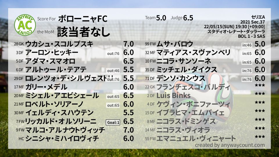 #ボローニャFC #セリエA Sec.37採点