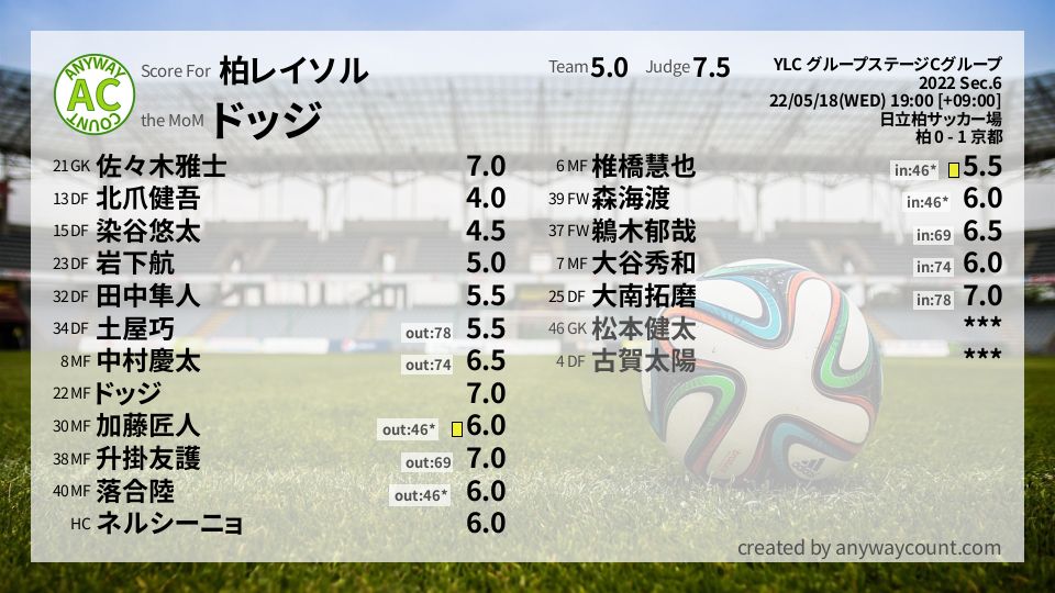 #柏レイソル #YLC グループステージCグループ Sec.6採点