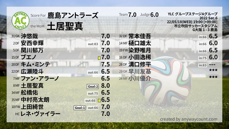 #鹿島アントラーズ #YLC グループステージAグループ Sec.6採点