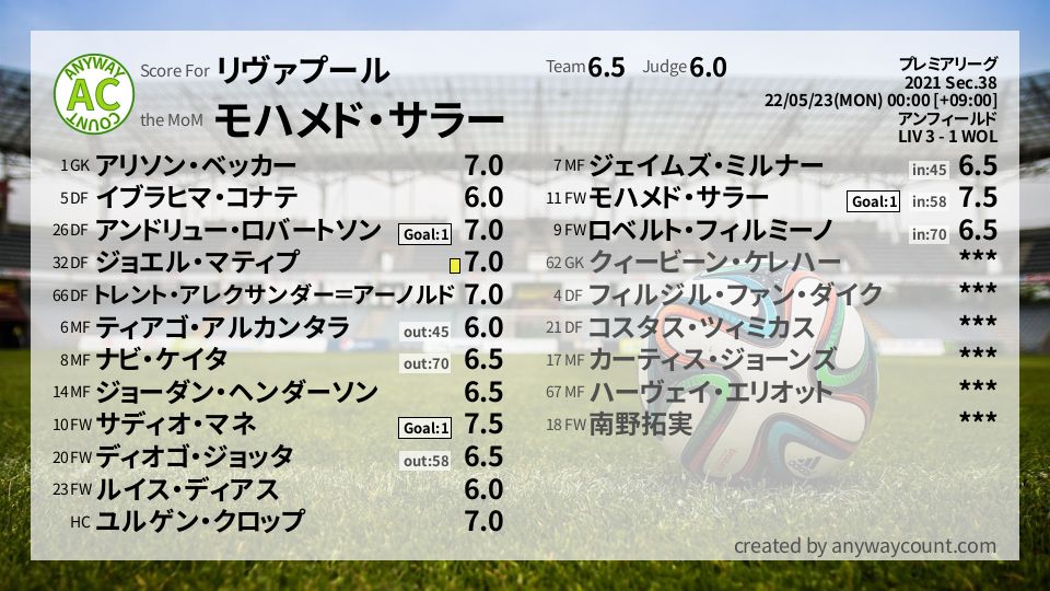 #リヴァプール #プレミアリーグ Sec.38採点