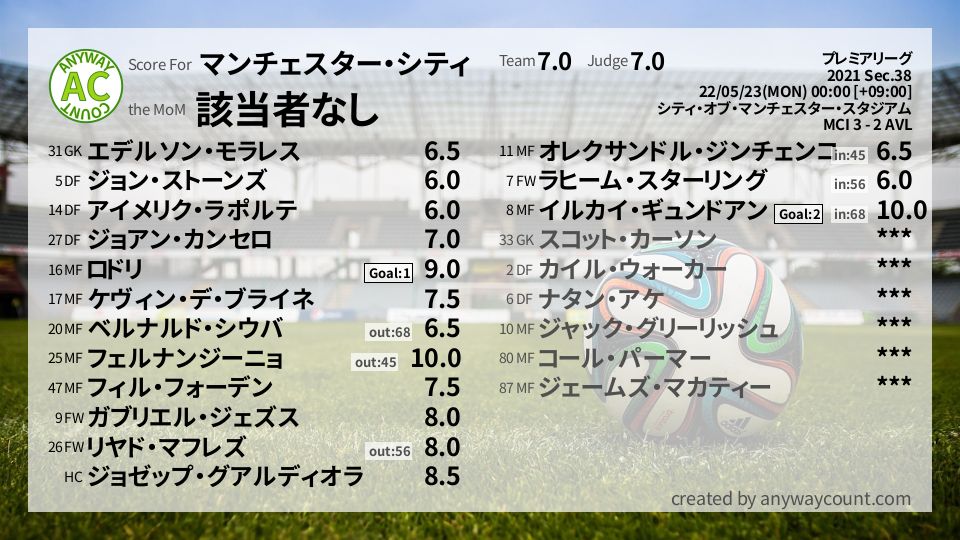 #マンチェスター・シティ #プレミアリーグ Sec.38採点