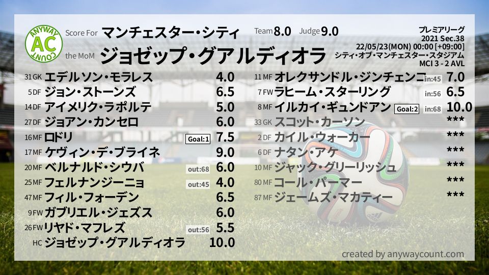 #マンチェスター・シティ #プレミアリーグ Sec.38採点