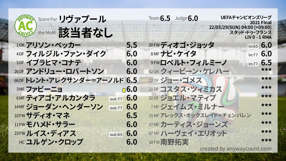 #リヴァプール #UEFAチャンピオンズリーグ Final採点