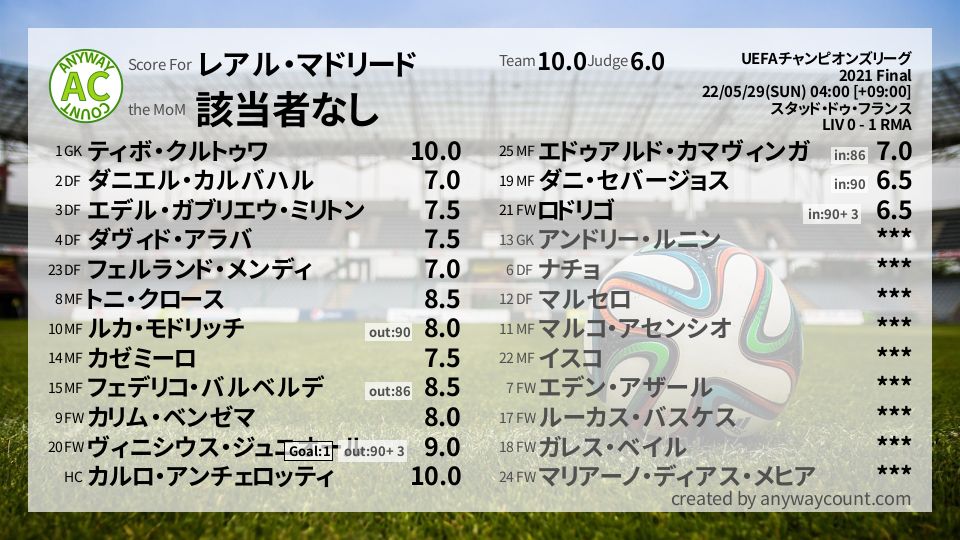 #レアル・マドリード #UEFAチャンピオンズリーグ Final採点