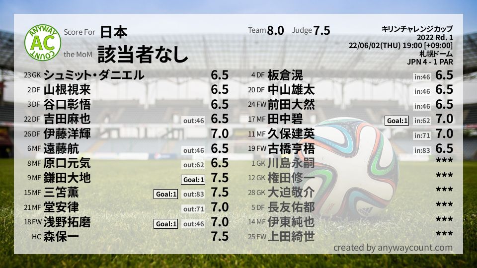 #日本 #キリンチャレンジカップ Rd. 1採点