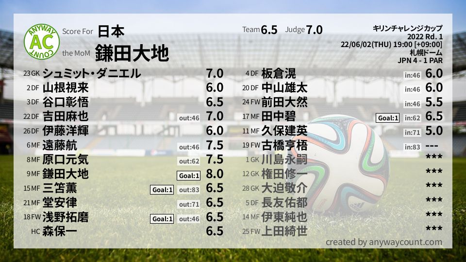 #日本 #キリンチャレンジカップ Rd. 1採点