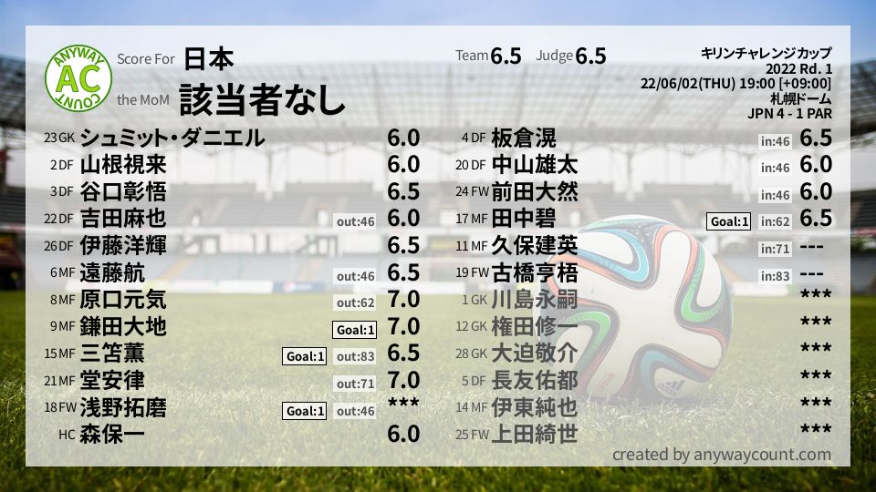 #日本 #キリンチャレンジカップ Rd. 1採点