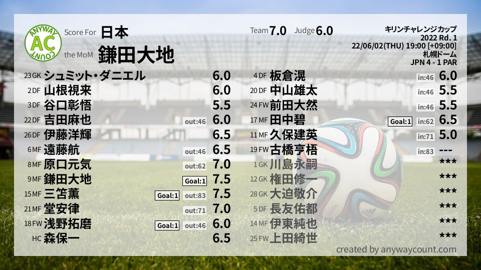#日本 #キリンチャレンジカップ Rd. 1採点