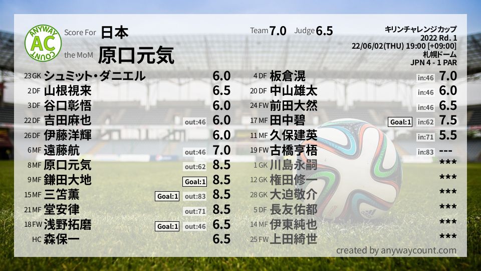 #日本 #キリンチャレンジカップ Rd. 1採点