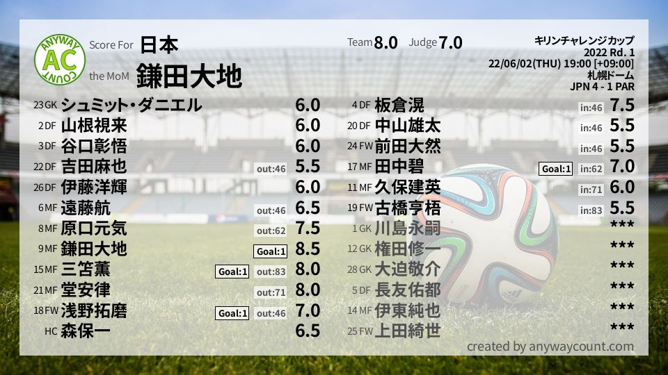 #日本 #キリンチャレンジカップ Rd. 1採点