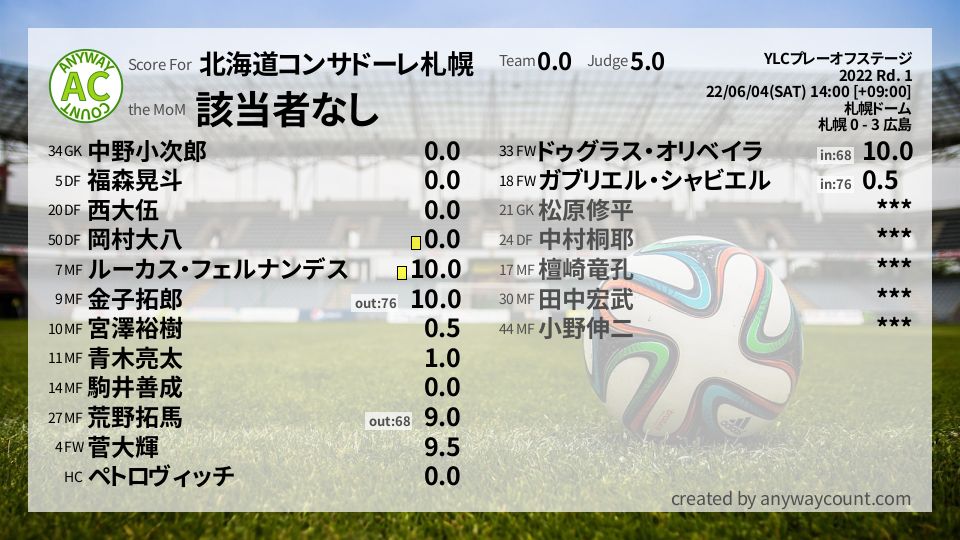 #北海道コンサドーレ札幌 #YLCプレーオフステージ Rd. 1採点