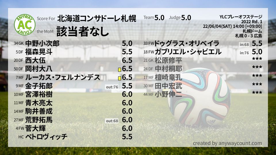 #北海道コンサドーレ札幌 #YLCプレーオフステージ Rd. 1採点