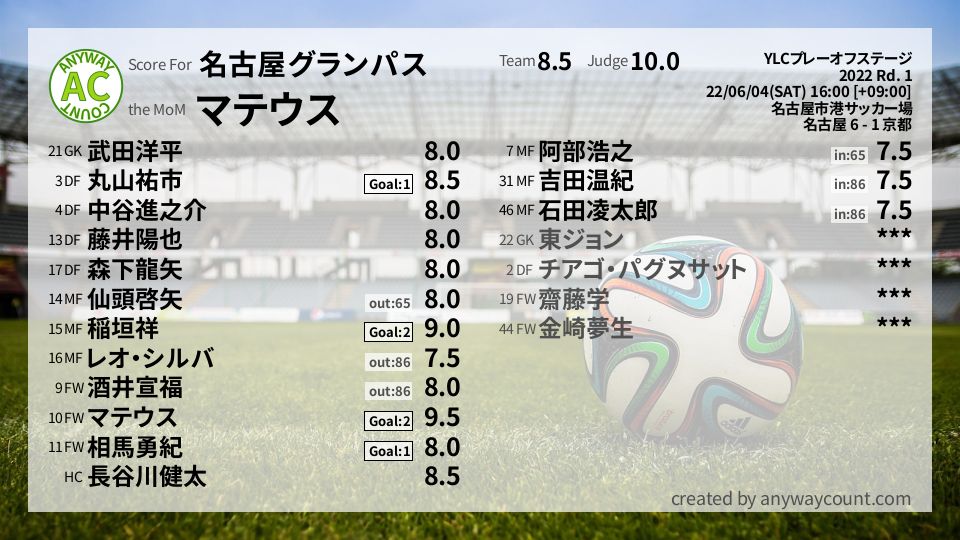 #名古屋グランパス #YLCプレーオフステージ Rd. 1採点