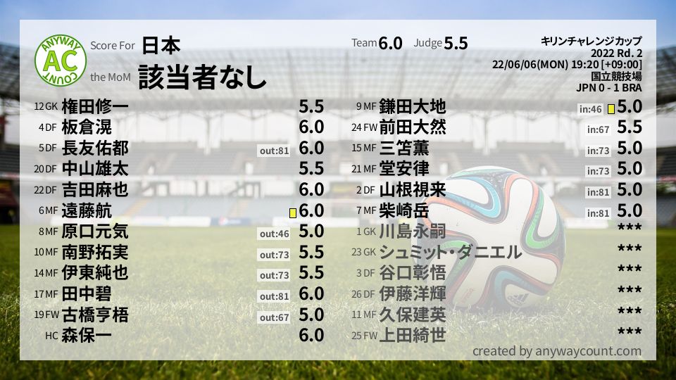 #日本 #キリンチャレンジカップ Rd. 2採点