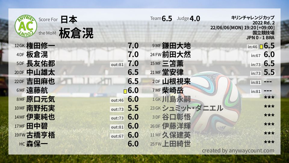 #日本 #キリンチャレンジカップ Rd. 2採点