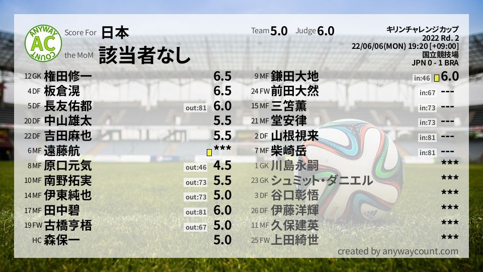 #日本 #キリンチャレンジカップ Rd. 2採点