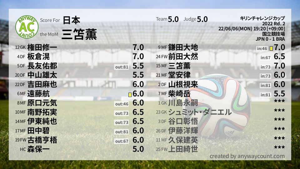#日本 #キリンチャレンジカップ Rd. 2採点