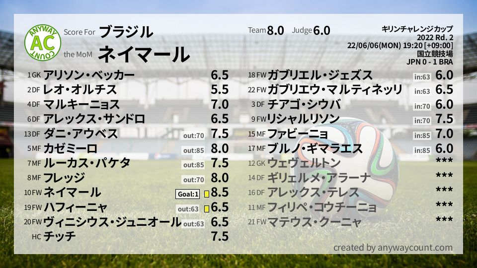 #ブラジル #キリンチャレンジカップ Rd. 2採点