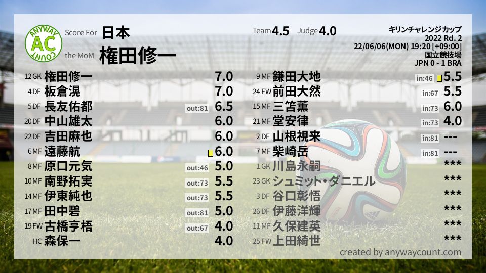 #日本 #キリンチャレンジカップ Rd. 2採点