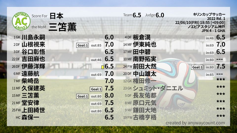 #日本 #キリンカップサッカー Rd. 1採点