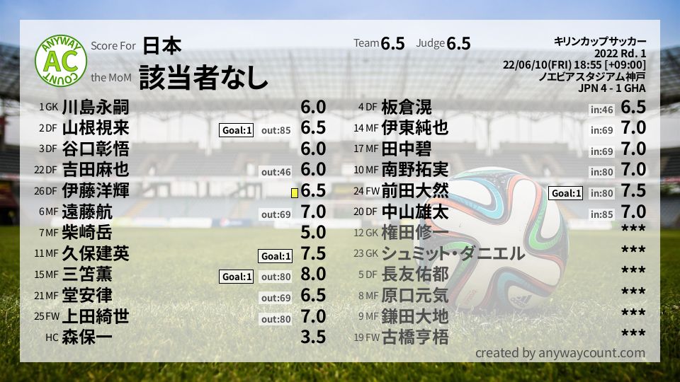 #日本 #キリンカップサッカー Rd. 1採点