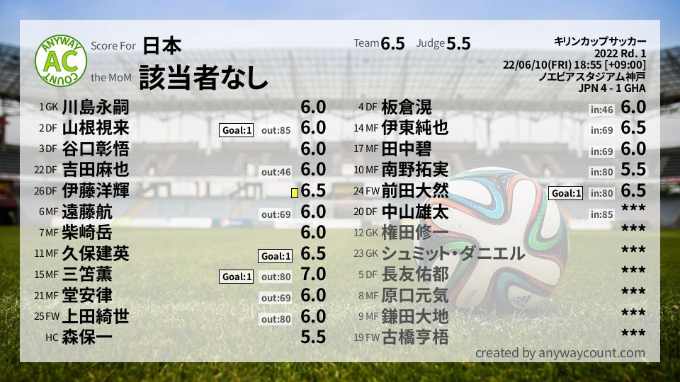 #日本 #キリンカップサッカー Rd. 1採点