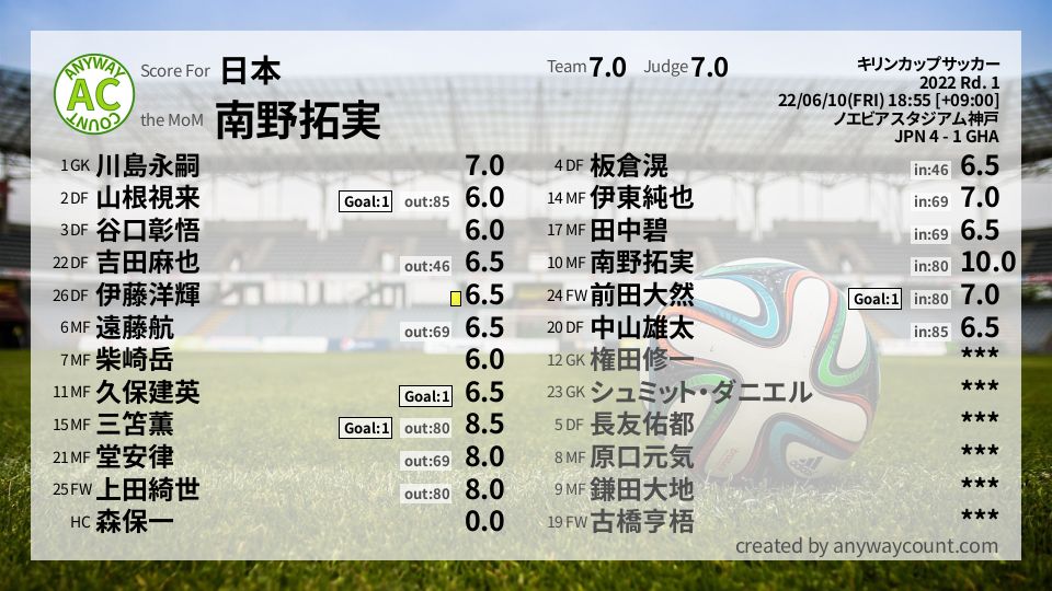#日本 #キリンカップサッカー Rd. 1採点