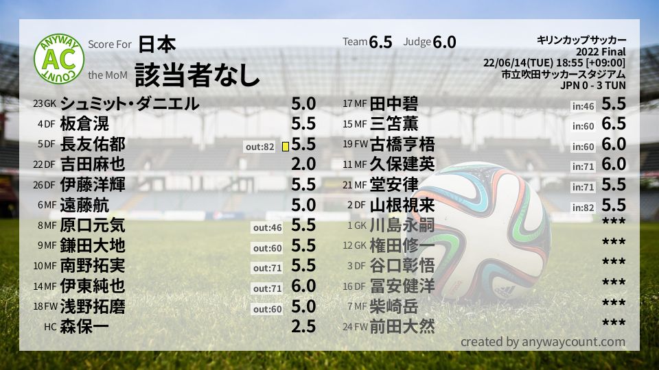 #日本 #キリンカップサッカー Final採点